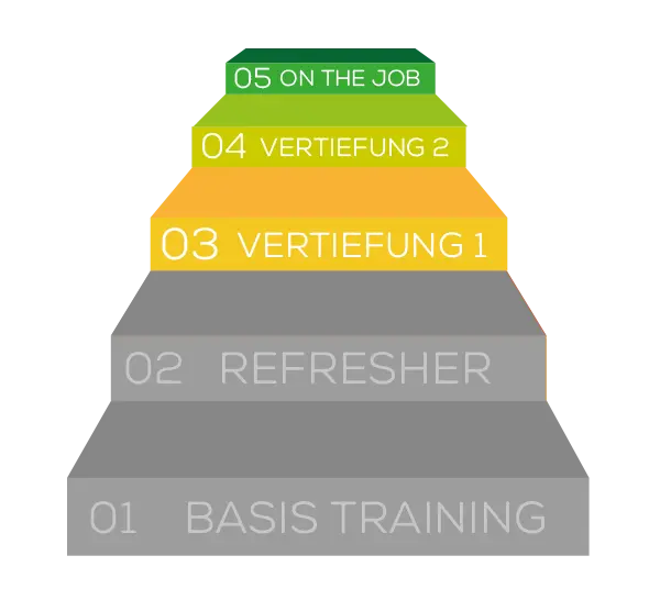 Verkaufstraining Modul Aufbau